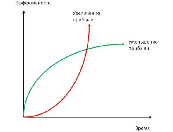 Рисунок 2 Зеленая и красная кривые ТОС Зеленая кривая это стабильность - фото 2
