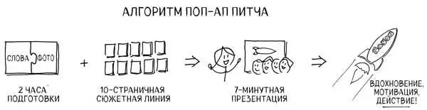 Алгоритм попап питча два часа подготовки к десятистраничному рассказу - фото 6