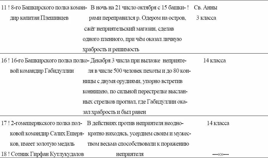 Список Симбирского ополчения оберофицерам кои по представлению - фото 119