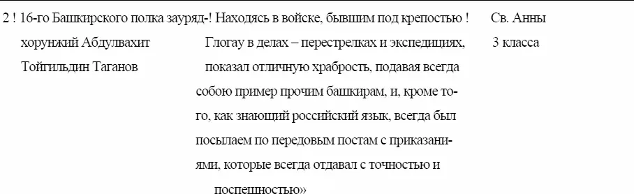 621 1й Башкирский полк как и 2ой имевший наибольший боевой опыт среди - фото 120