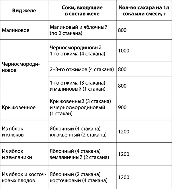 Обычно на 1 л сока добавляют сахарного песка для желе из яблок айвы алычи - фото 11