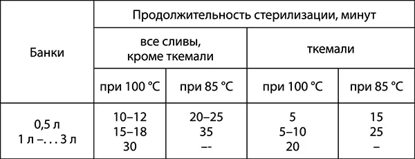Можно вместо стерилизации пастеризовать компот при 85 C 05 л 2025 минут - фото 15