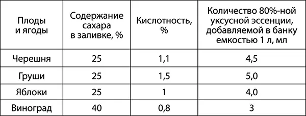 На одну литровую банку добавляют 710 зерен душистого перца 12 небольших - фото 32