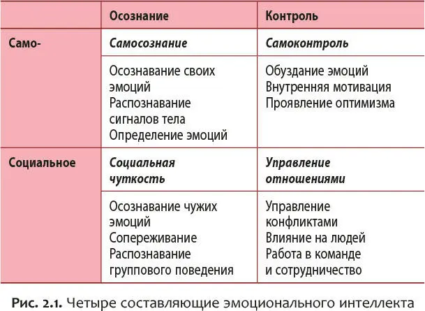 Рис 21Четыре составляющие эмоционального интеллекта 1 Самосознание Как - фото 4