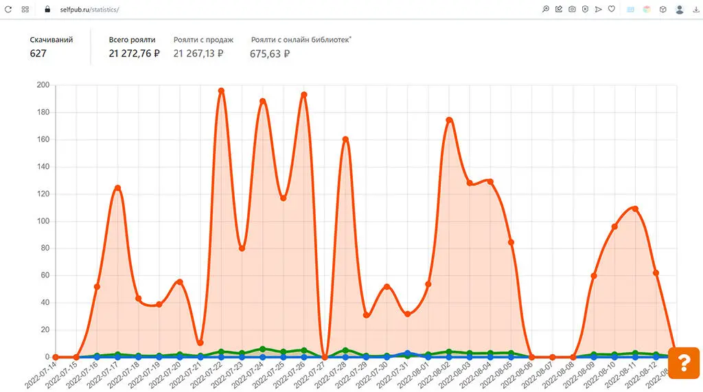 На скриншоте статистика продаж моих книги на сайте ЛитРес Можно ли жить - фото 1