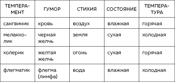 По Гиппократу каждый тип предрасположен к определенным заболеваниям что - фото 6