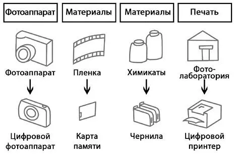 Рис 11 Технологические сдвиги обеспечившие переход от оптической - фото 1