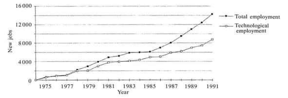 Рисунок 2 Динамика занятости в технопарке СофияАнтиполис 19701990 гг - фото 3