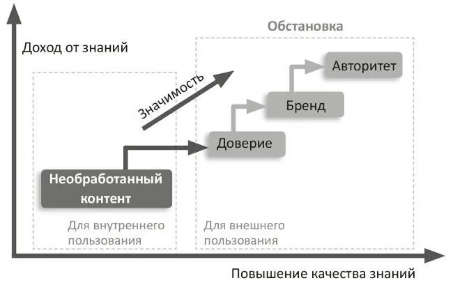 Рис 1 Четыре ступени повышения качества знаний Взгляните на рисунок 1 где - фото 2