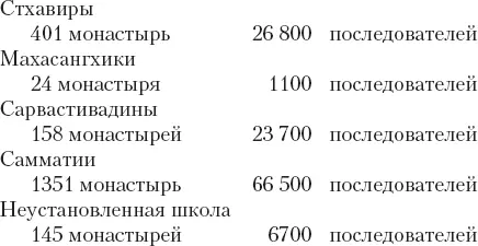 В этих данных Сюаньцзана весьма интересны следующие обстоятельства вопервых - фото 1