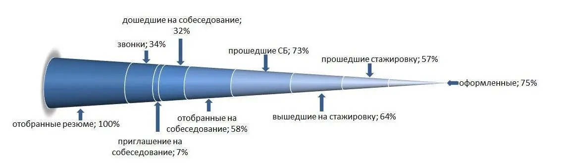 Согласно данному способу анализа воронки я могу видеть на каком этапе воронки - фото 12