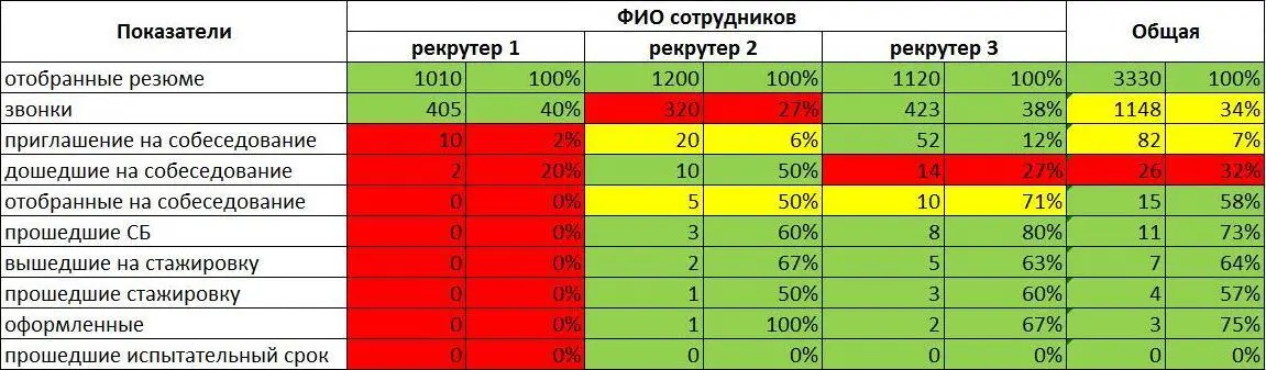 В данной таблице вы видите что используются три цвета как в светофоре - фото 13