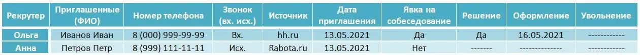 Столбцы 1 4 5 7 и 8 настройте выпадающим списком периодически менеджеры и - фото 26