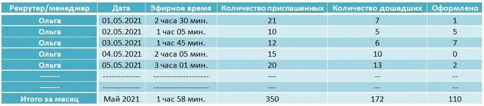 В таблице пример отчета одного менеджера цифры показаны примерные Эфирное - фото 27