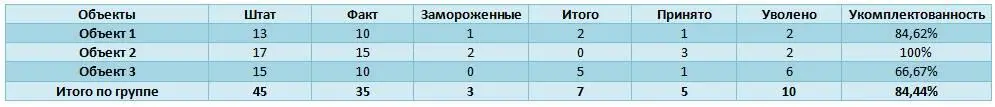 Аналогично объединяем объекты по городам и тд Также можно объединять объекты - фото 29
