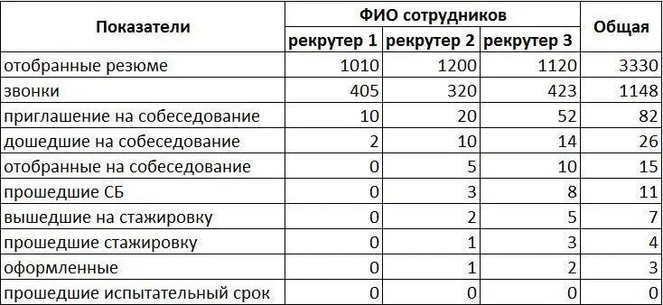 Рисунок 1 Рисунок 2 Как пример показана воронка 1 дня Каждый специалист по - фото 9