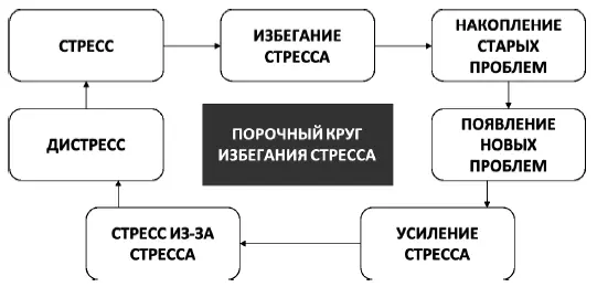 Рис 2 Порочный круг избегания стресса По причине накопления старых и - фото 4