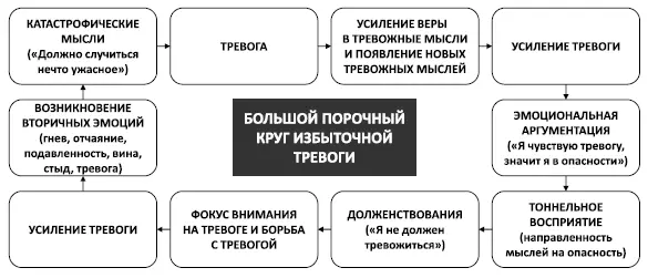 Рис 7 Большой порочный круг избыточной тревоги Порочный круг мышечного - фото 9