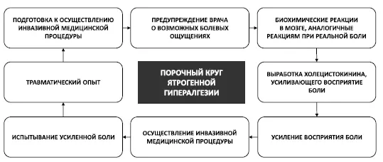 Рис 11 Порочный круг ятрогенной гипералгезии Порочный круг синдрома белого - фото 14