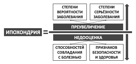 Рис 13 Формула ипохондрии Перфекционизм здоровья Следует отметить что - фото 16
