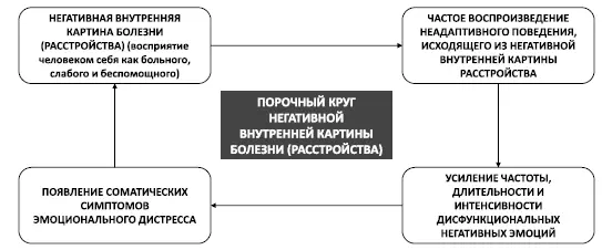 Рис 14 Порочный круг негативной внутренней картины болезни расстройства - фото 19