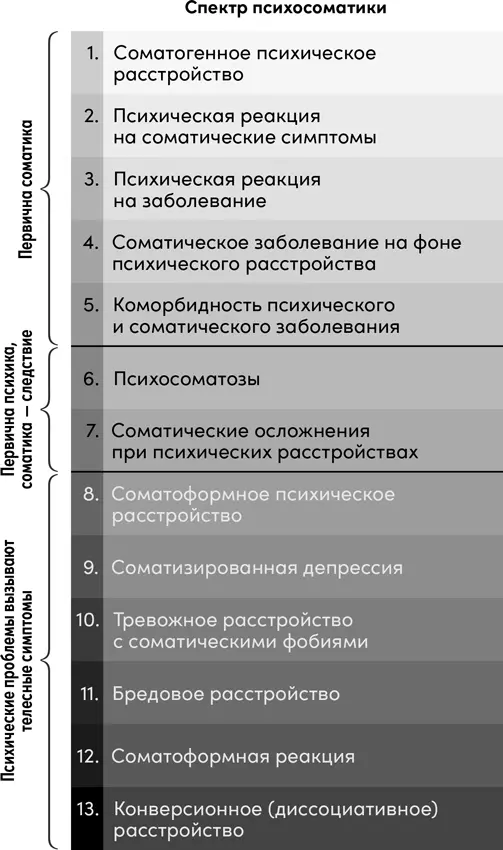 Сначала перечислим все варианты при которых соматическая болезнь первична или - фото 7