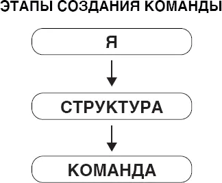 ЧТОБЫ ПЕРЕЙТИ ОТ ЭТАПА Я К ЭТАПУ СТРУКТУРА НУЖНО 1 иметь цель и - фото 13