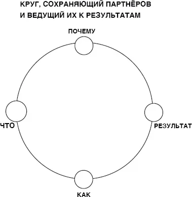 Это полноценная схема для сохранения и развития команды Начинается круг не с - фото 17