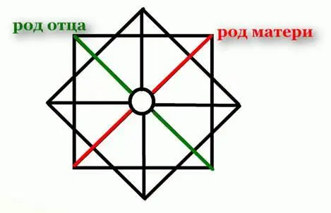 Расчет предназначений Для того чтобы рассчитать все три предназначения - фото 2