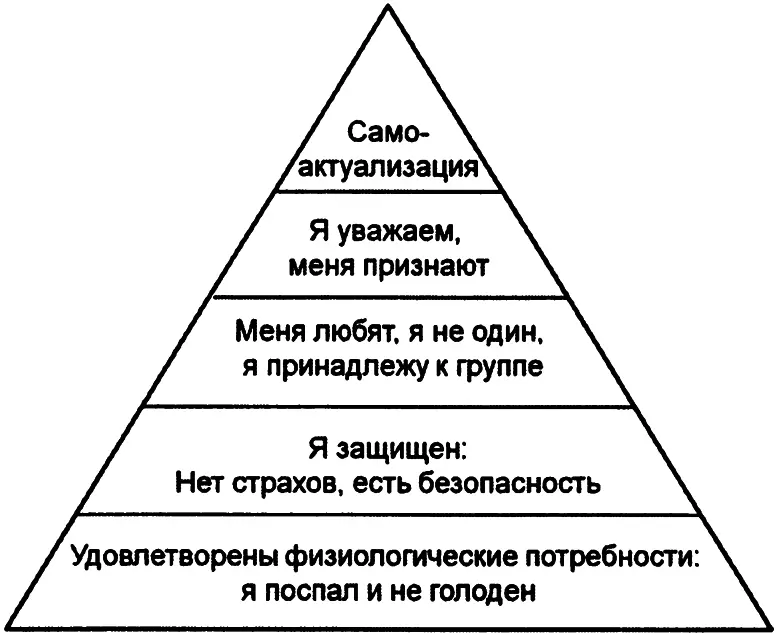 Из схемы следует что если не удовлетворить один уровень потребностей то - фото 1
