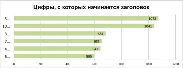3 Еще одна интересная подборка в целом популярные слова и фразы в заголовках - фото 6