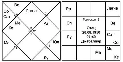 Младшего сына мы будем смотреть по 7му дому так как он является 3м от 5го - фото 23