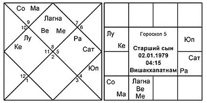 Младшего сына мы будем смотреть по 7му дому так как он является 3м от 5го - фото 25