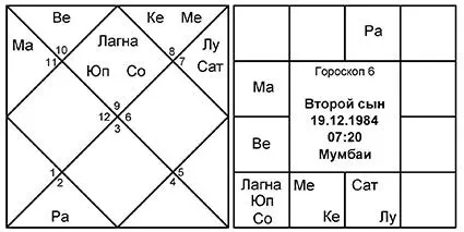 Младшего сына мы будем смотреть по 7му дому так как он является 3м от 5го - фото 26