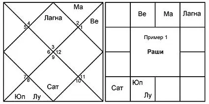 1 От Лагны управитель 7го Юпитер попадает в 6й дом под аспект Марса 2 В - фото 4