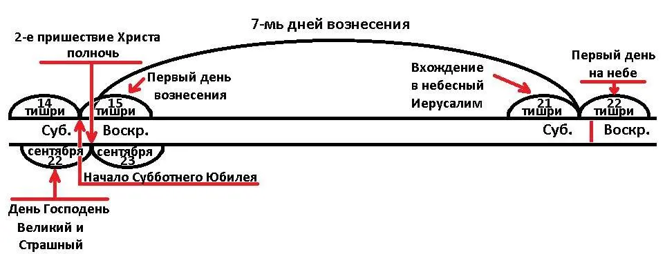 И теперь проведя систематизацию исторических и Библейских фактов и произведя - фото 1