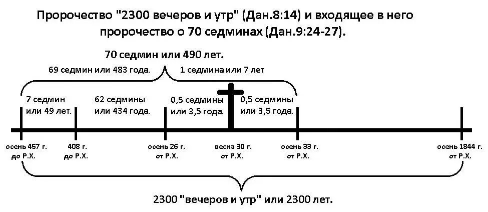 70 седмин разделены на еще меньшие отрезки времени 7 седьмин 62 седмины - фото 3