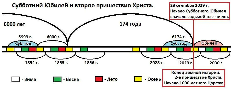 2029й год нэ это 6174 год от сотворения земли и является Субботним годом - фото 10