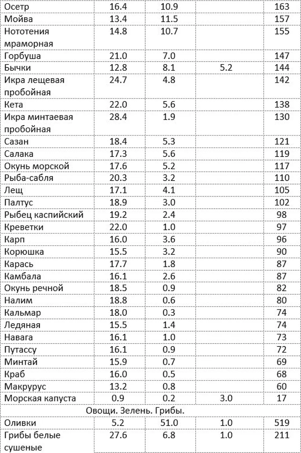 Если внимательно изучить данную таблицу то можно увидеть каких продуктов - фото 9