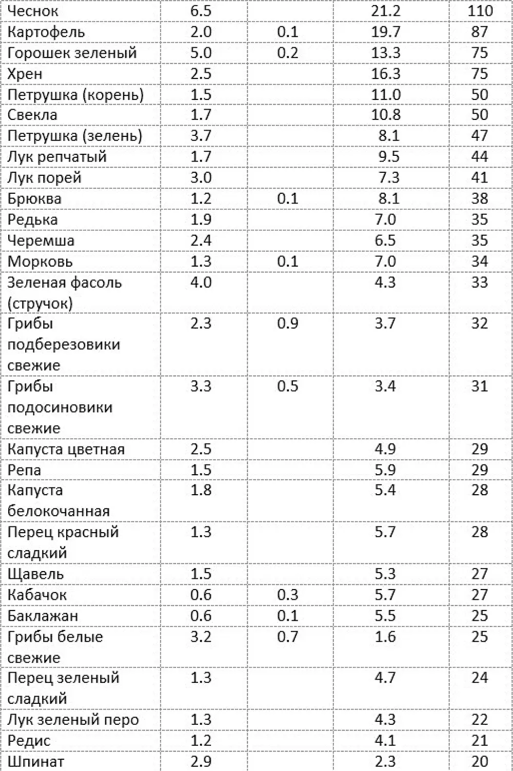 Если внимательно изучить данную таблицу то можно увидеть каких продуктов - фото 10