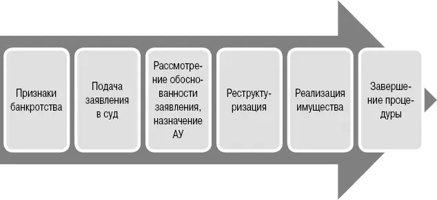 Возникновение признаков банкротства Нулевой шаг это возникновение признаков - фото 1