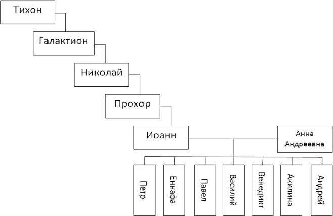Схема 7 В семье диакона родилось 7 детей Петр Еннафа Павел Василий - фото 13