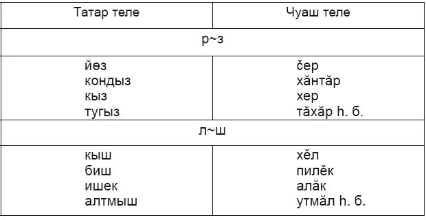Телләр кардәшлеген нигезләүдә аваз тәңгәллекләренә өстенлек бирү нәрсә белән - фото 3