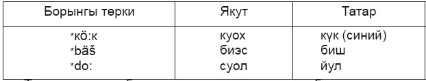 Төрек телендә борынгы озын сузыкларның билгесе саклану сүзгә кушымчалар - фото 5