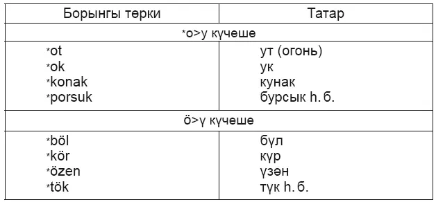 Алдагы этапта нигез телдәге тар әйтелешле u у ü ү    авазлары тараялар һәм - фото 6
