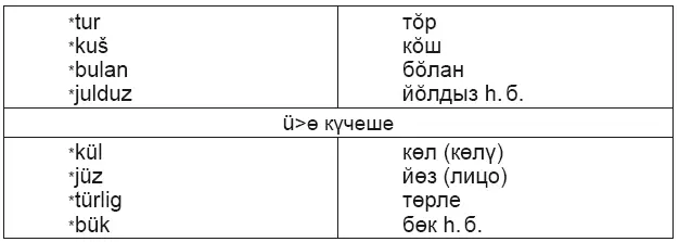 Борынгы төрки телдәге ä авазы шулай ук тараю кичерә һәм i и авазына күчә - фото 8