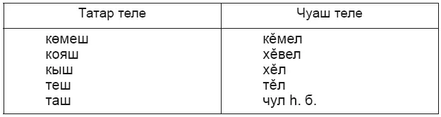 Фонетик тикшеренүләрдә ламбдаизм күренеше дип аталган бу үзенчәлек ягъни лш - фото 13