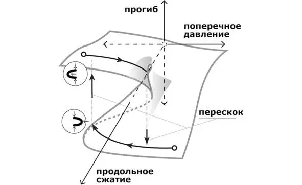 Рис 8 Поперечный маршрут на поверхности состояния Эффект памяти Само по себе - фото 8