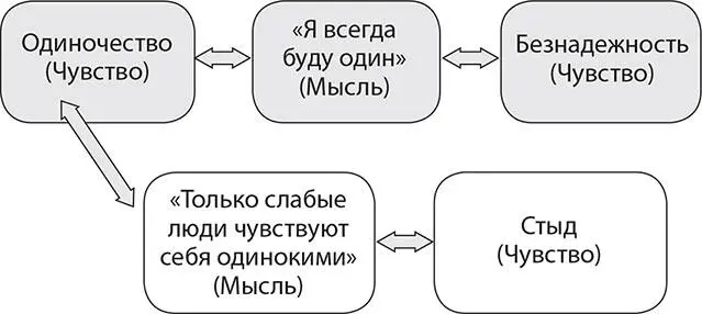 Рис 12 Некоторые из нас боятся своих чувств смущаются испытывая тревогу а - фото 2