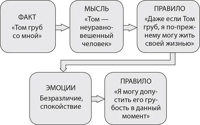 Рис 14 Итак мы видим что факт Том груб и мысль Не выношу когда он - фото 5